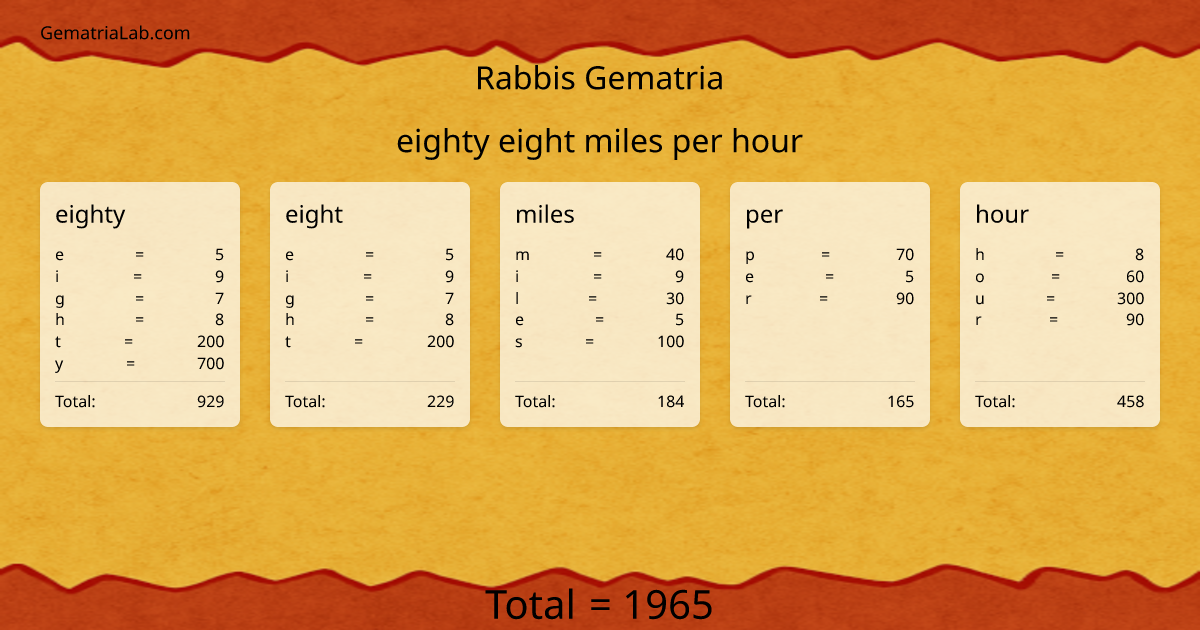 eighty eight miles per hour in rabbis Gematria